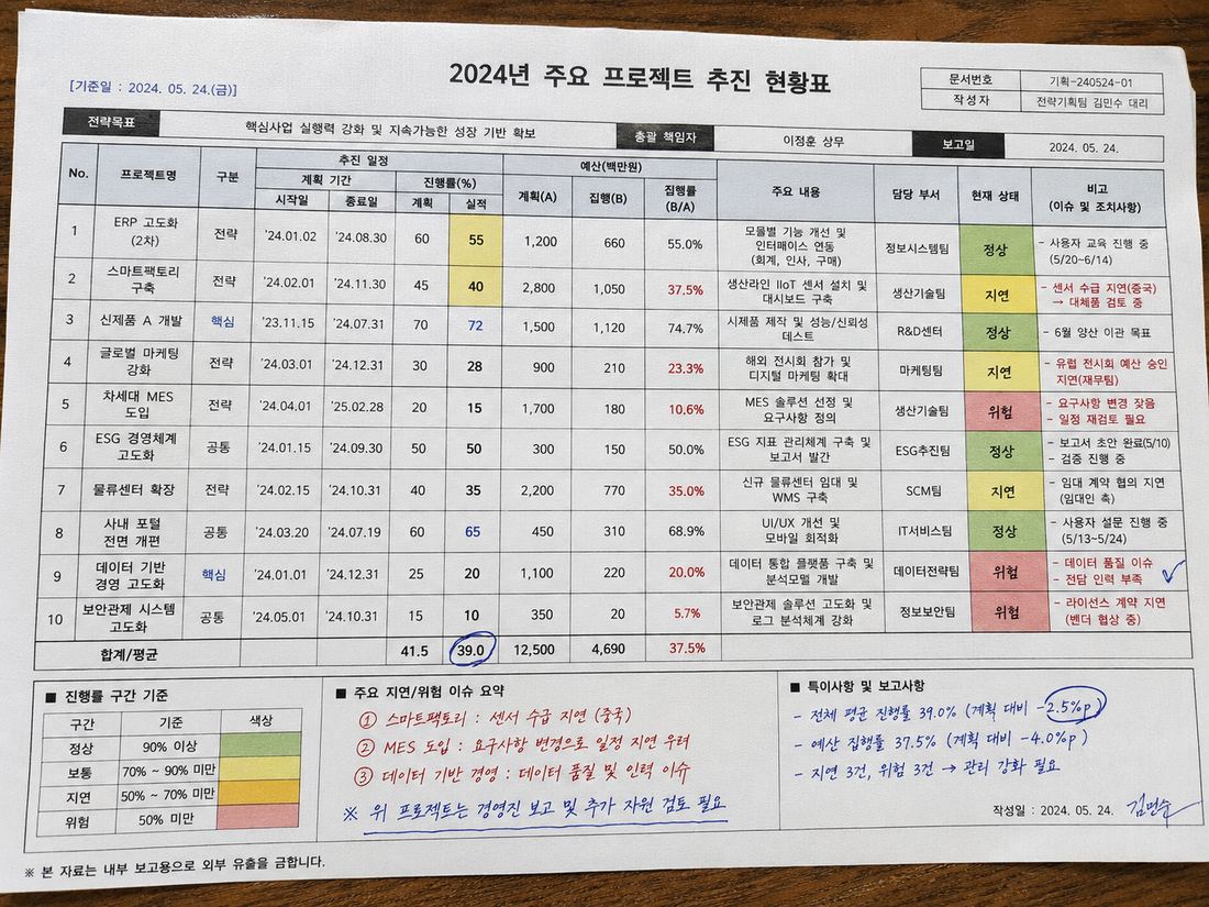 프로젝트 현황표 원본 사진 — 가로로 넓은 표, 색상 칸(정상·지연·위험), 빨강·파랑 손글씨 주석
